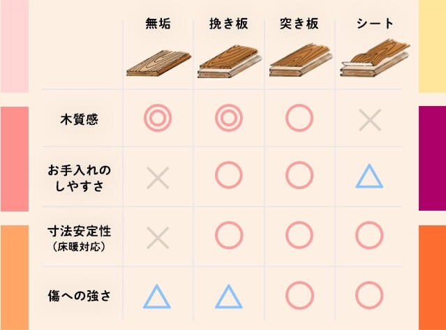 フローリング別特徴