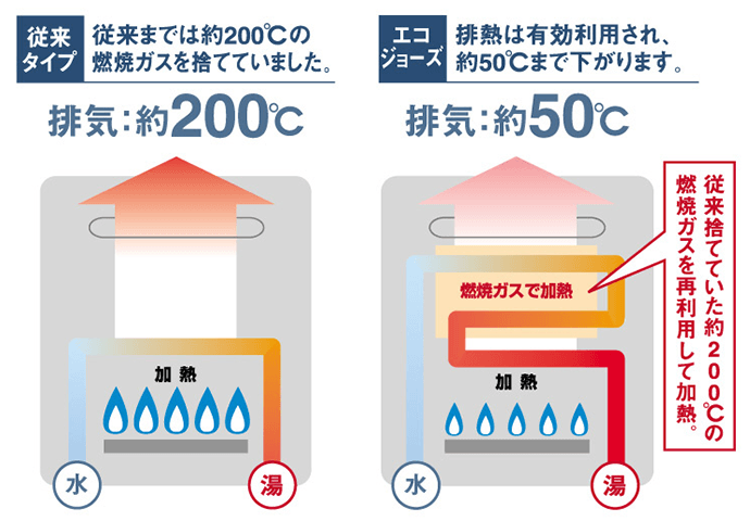 エコジョーズとは