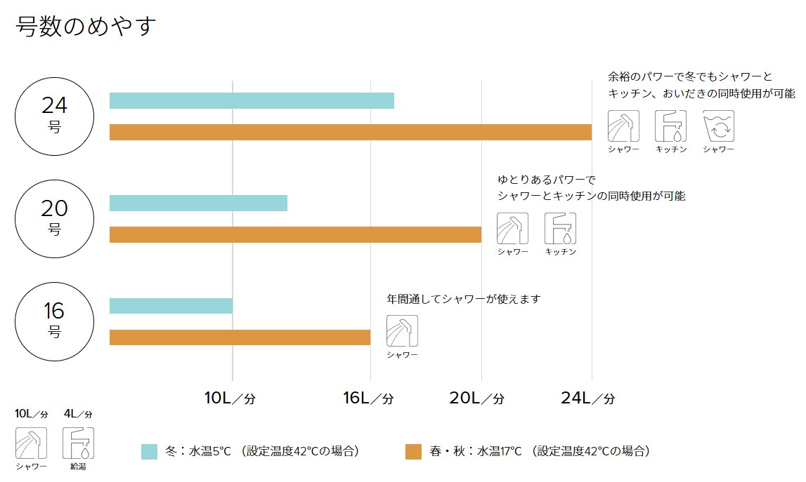 給湯器_号数の目安